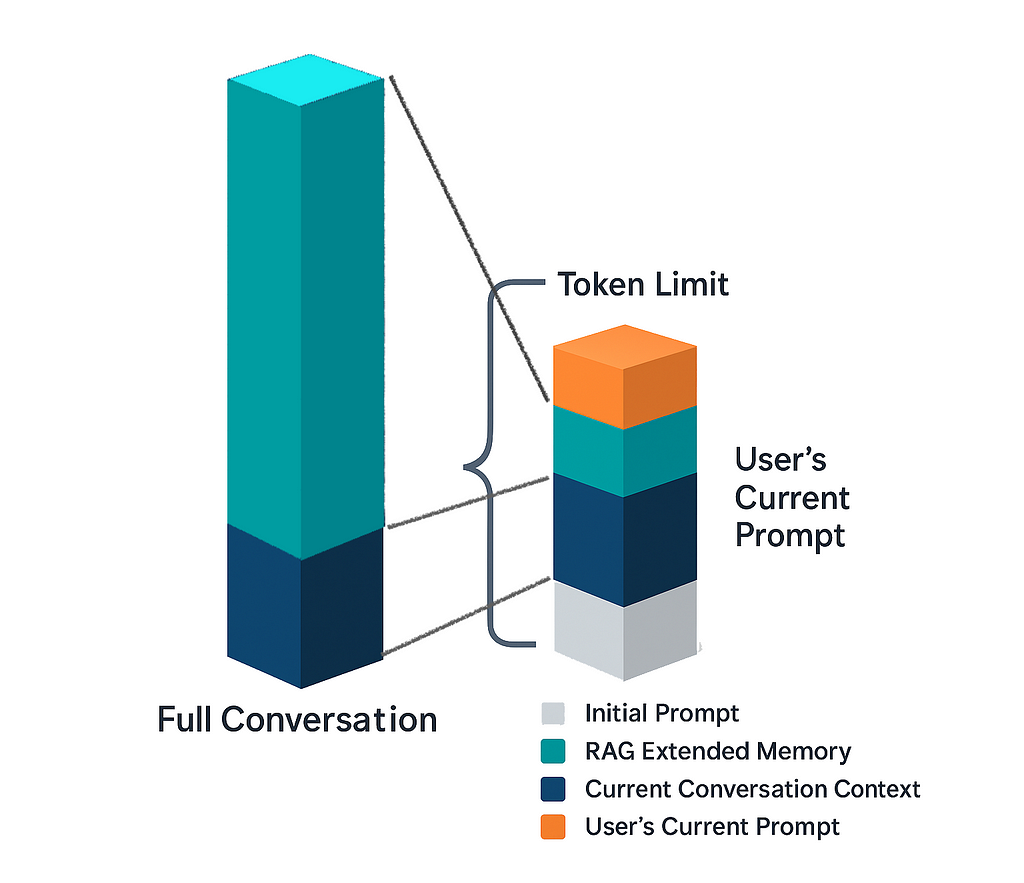AI Apps Without Long Term Memory are Useless in 2025