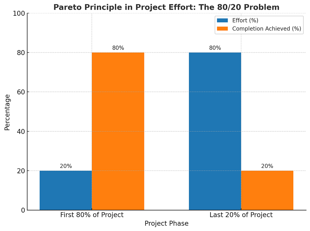 The Last 20% Problem; Why AI Still Isn’t ‘It,’ Just Another Useful Tool
